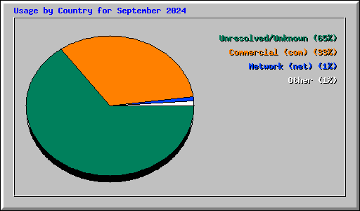 Usage by Country for September 2024