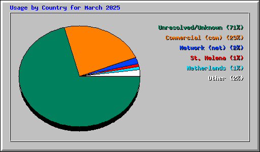 Usage by Country for March 2025