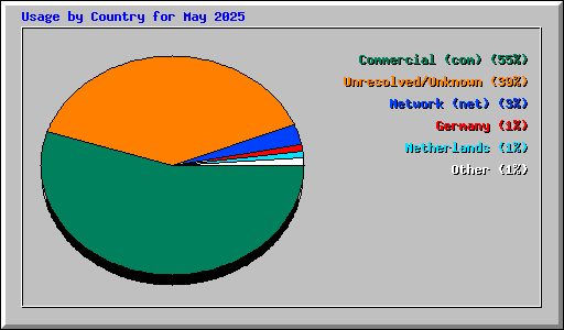 Usage by Country for May 2025
