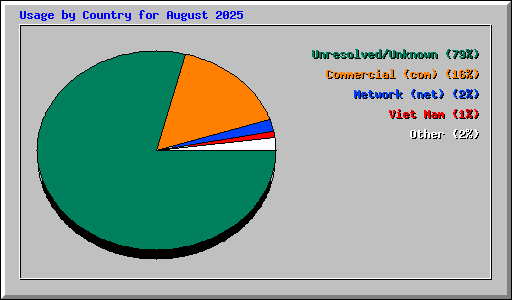 Usage by Country for August 2025